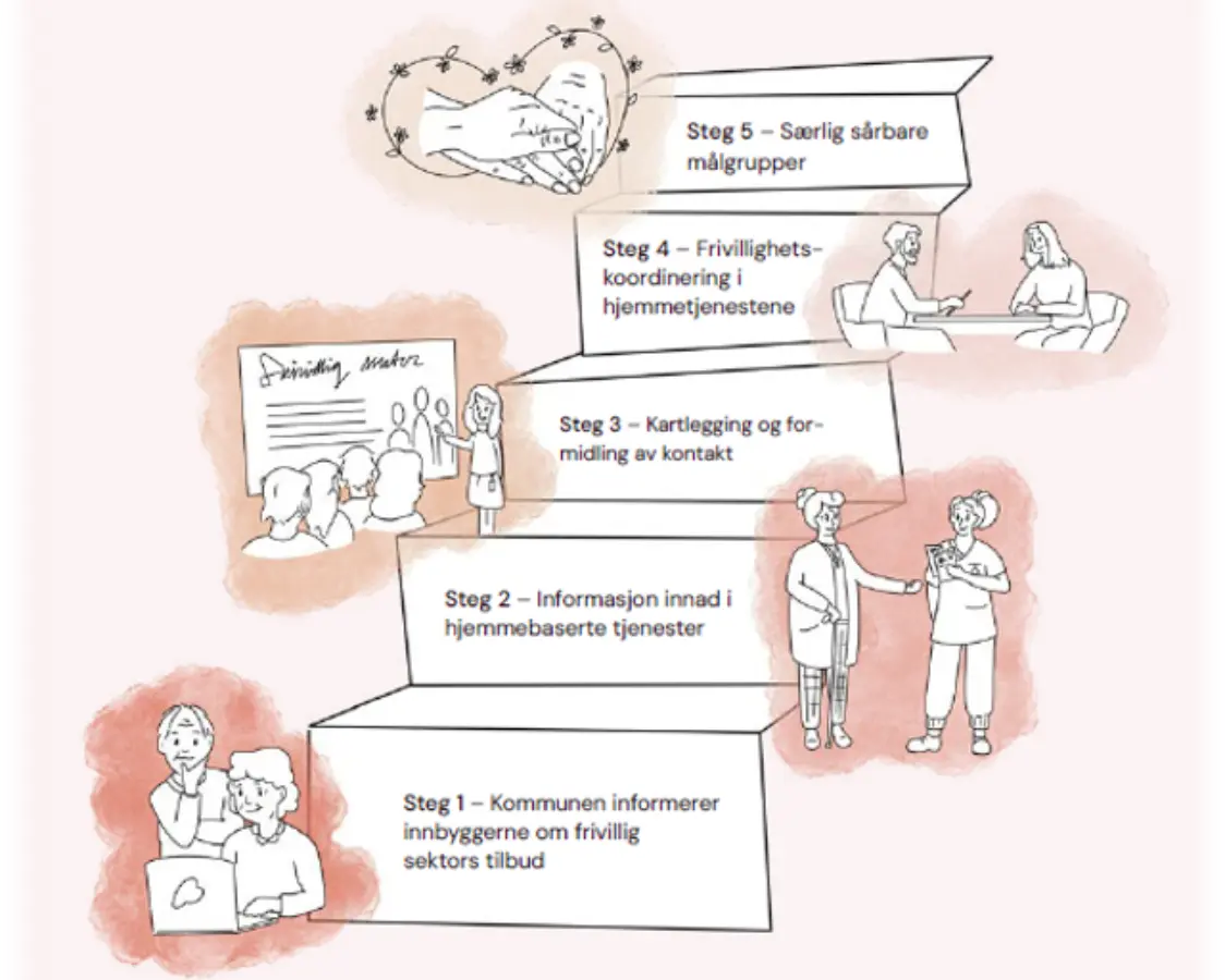 Illustrasjon av sykepleier og frivillighetsskoordinator som sammen holder puslespillsbrikkerr