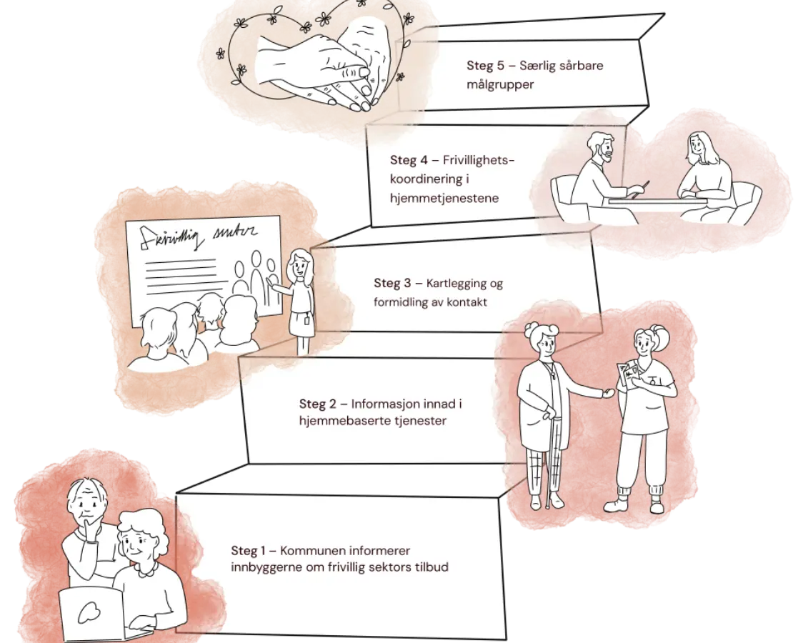 Illustrasjon av sykepleier og frivillighetsskoordinator som sammen holder puslespillsbrikkerr