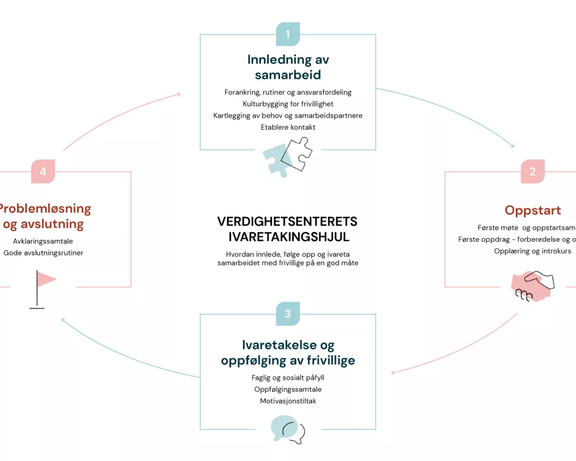 Illustrasjon av Verdighetsenterets ivaretakingshjul