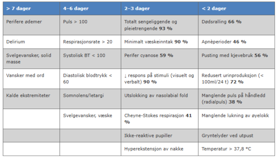 Tabellen som du finner i Metodebok viser vanlige tegn og symptomer hos døende pasienter, når de kan oppstå og hva helsepersonell bør være oppmerksomme på.